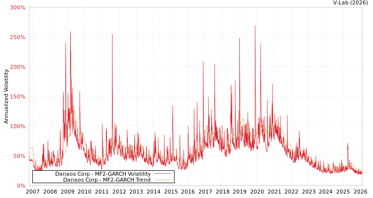 graph of Danaos Corp MF2-GARCH