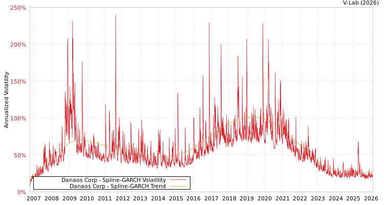 graph of Danaos Corp SGARCH