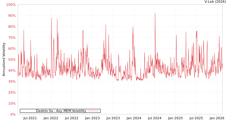 graph of Dadelo Sa AMEM