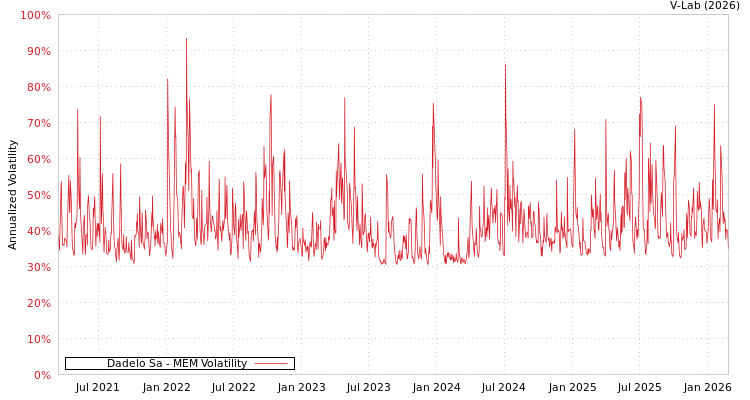 graph of Dadelo Sa MEM