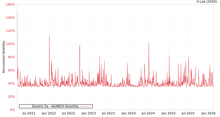 graph of Dadelo Sa AGARCH