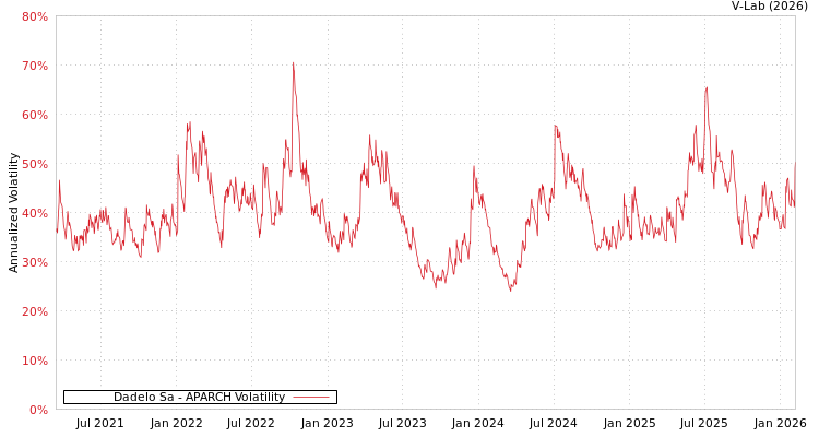 graph of Dadelo Sa APARCH