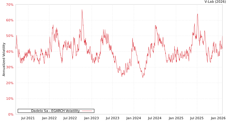 graph of Dadelo Sa EGARCH