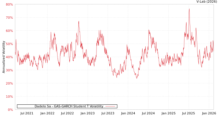 graph of Dadelo Sa GAS-GARCH-T