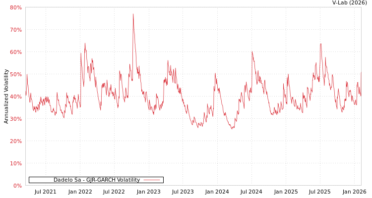graph of Dadelo Sa GJR-GARCH