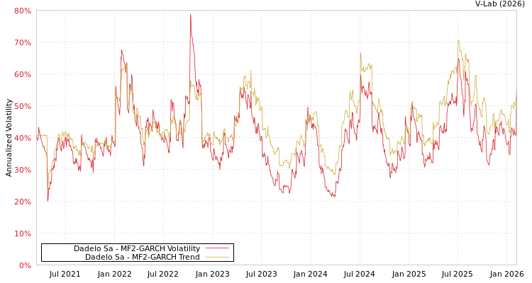 graph of Dadelo Sa MF2-GARCH