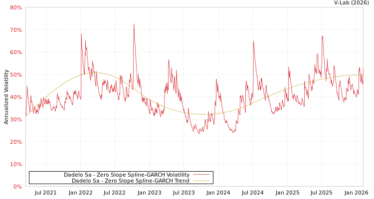 graph of Dadelo Sa S0GARCH