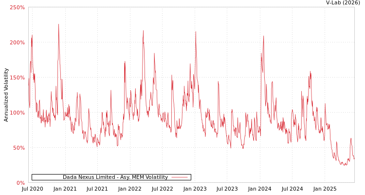 graph of Dada Nexus Limited AMEM
