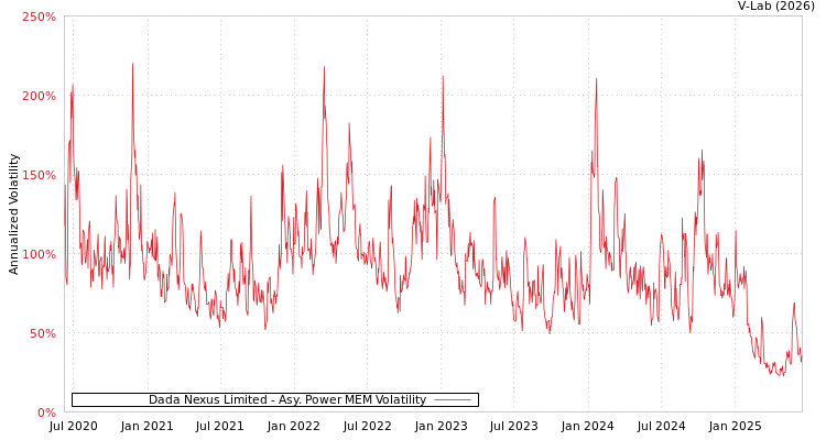 graph of Dada Nexus Limited APMEM