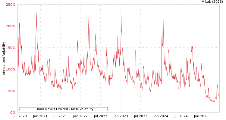 graph of Dada Nexus Limited MEM