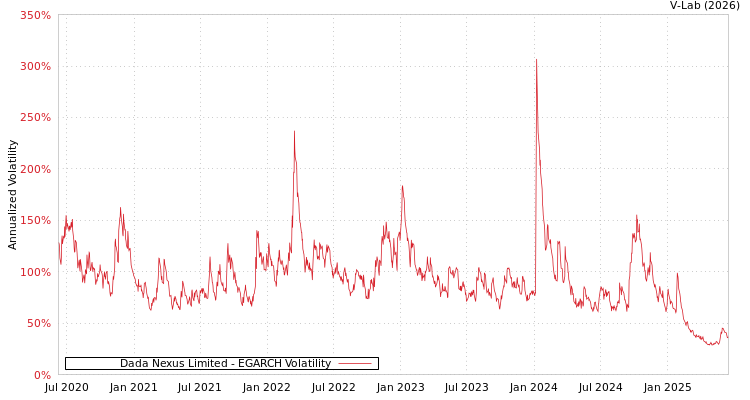 graph of Dada Nexus Limited EGARCH