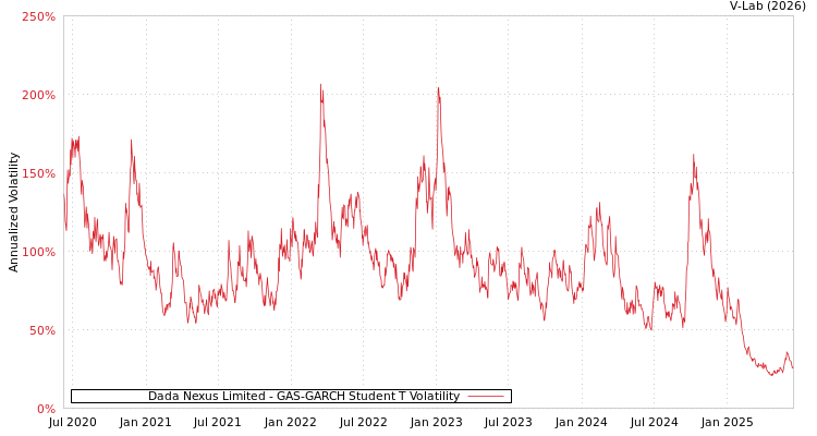 graph of Dada Nexus Limited GAS-GARCH-T