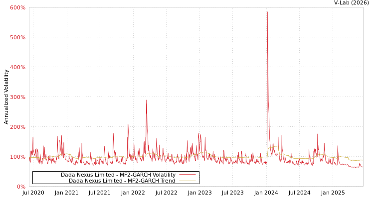 graph of Dada Nexus Limited MF2-GARCH