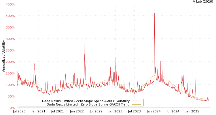 graph of Dada Nexus Limited S0GARCH