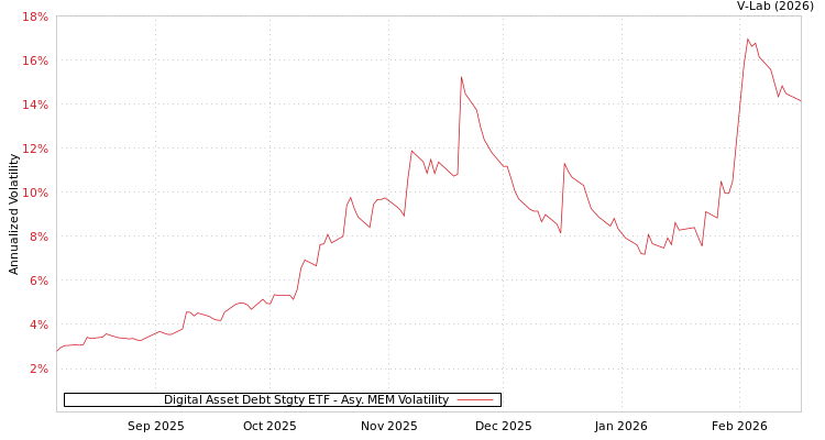 graph of Digital Asset Debt Stgty ETF AMEM