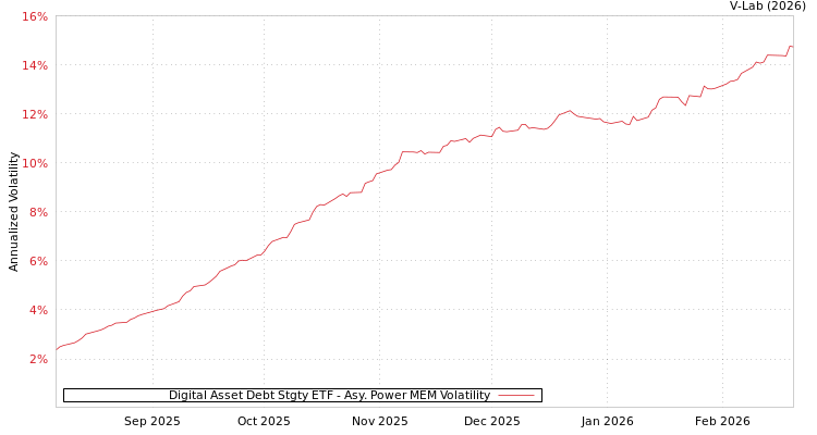 graph of Digital Asset Debt Stgty ETF APMEM