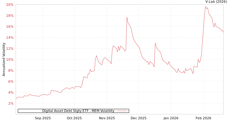 graph of Digital Asset Debt Stgty ETF MEM