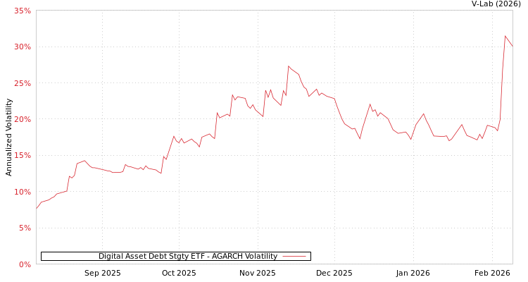 graph of Digital Asset Debt Stgty ETF AGARCH