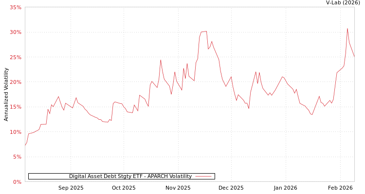graph of Digital Asset Debt Stgty ETF APARCH
