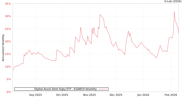 graph of Digital Asset Debt Stgty ETF EGARCH