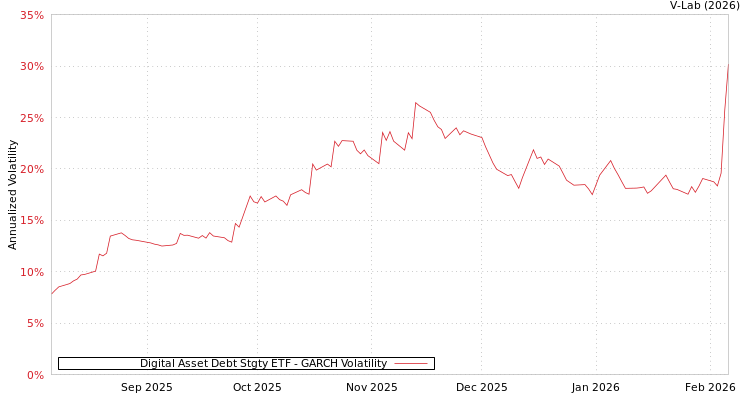 graph of Digital Asset Debt Stgty ETF GARCH