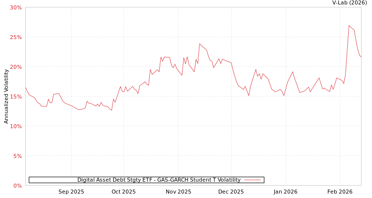 graph of Digital Asset Debt Stgty ETF GAS-GARCH-T