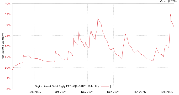 graph of Digital Asset Debt Stgty ETF GJR-GARCH
