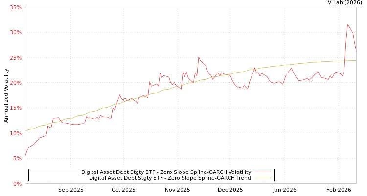 graph of Digital Asset Debt Stgty ETF S0GARCH