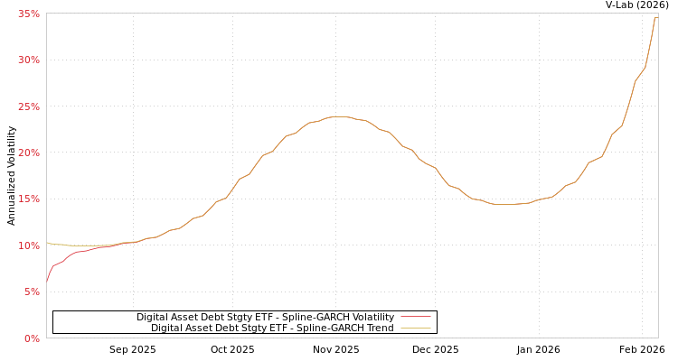 graph of Digital Asset Debt Stgty ETF SGARCH