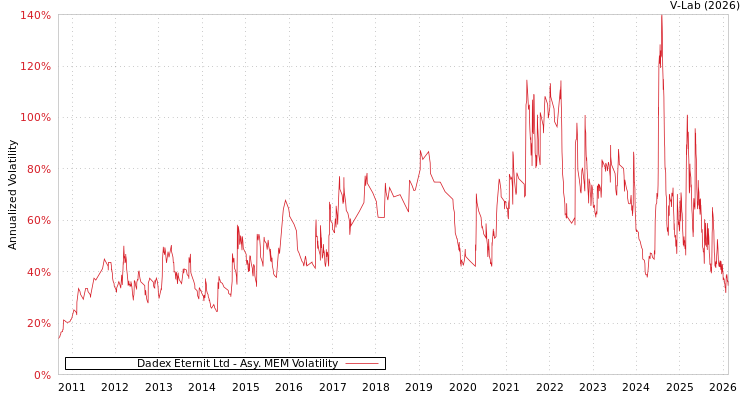 graph of Dadex Eternit Ltd AMEM
