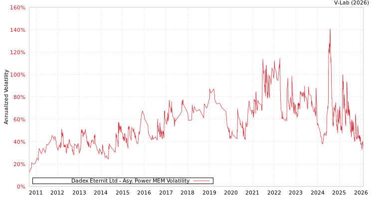 graph of Dadex Eternit Ltd APMEM