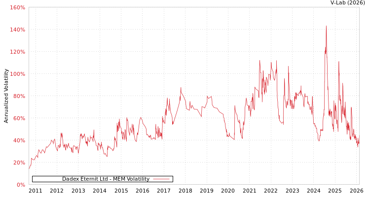 graph of Dadex Eternit Ltd MEM