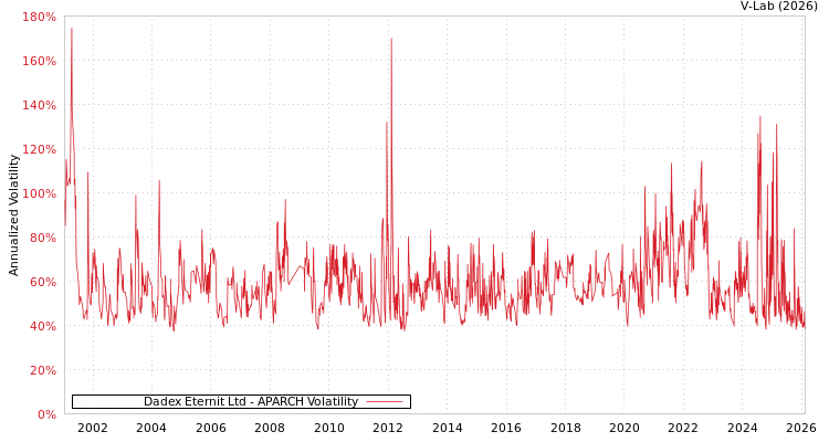 graph of Dadex Eternit Ltd APARCH
