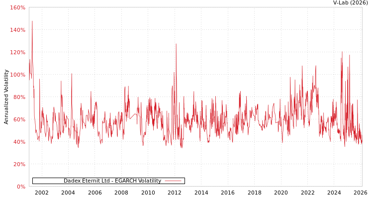 graph of Dadex Eternit Ltd EGARCH