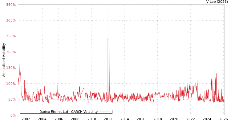 graph of Dadex Eternit Ltd GARCH