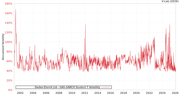 graph of Dadex Eternit Ltd GAS-GARCH-T