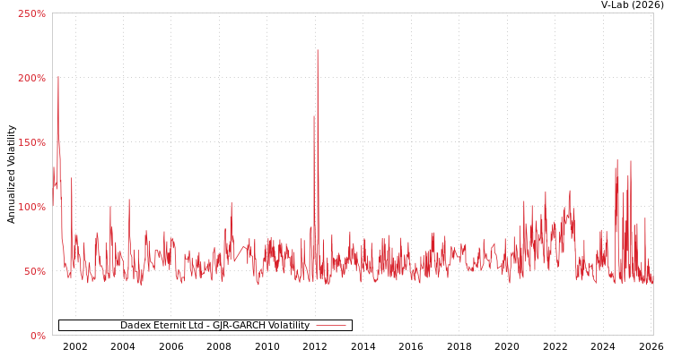 graph of Dadex Eternit Ltd GJR-GARCH