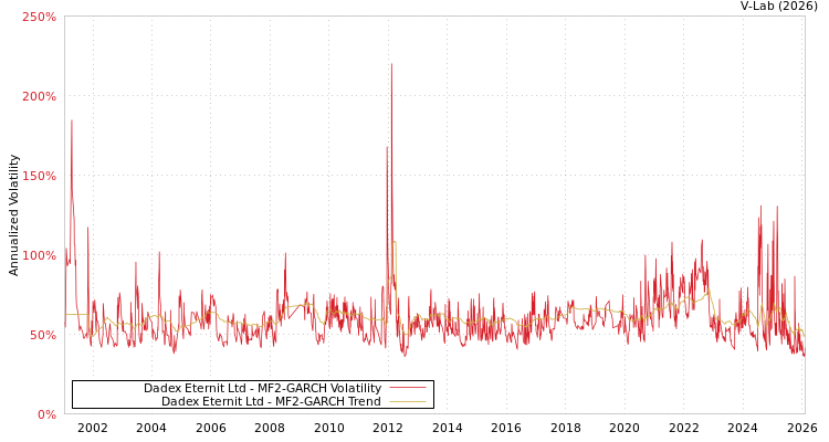 graph of Dadex Eternit Ltd MF2-GARCH