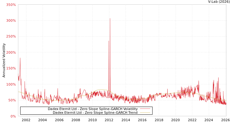 graph of Dadex Eternit Ltd S0GARCH