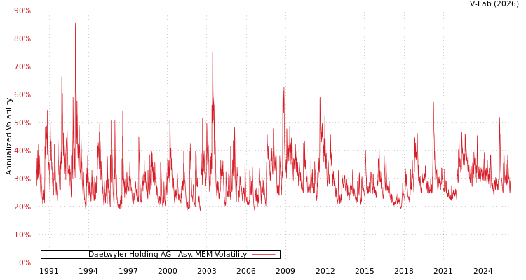 graph of Daetwyler Holding AG AMEM