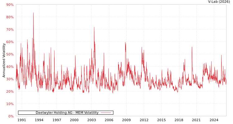 graph of Daetwyler Holding AG MEM