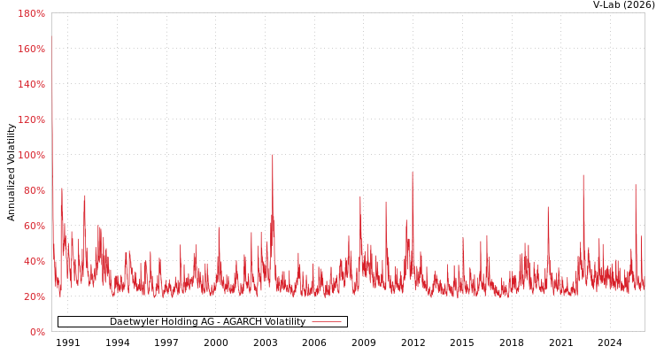 graph of Daetwyler Holding AG AGARCH