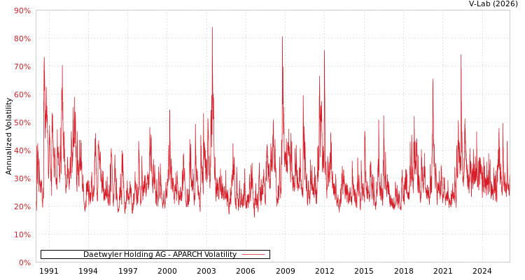 graph of Daetwyler Holding AG APARCH