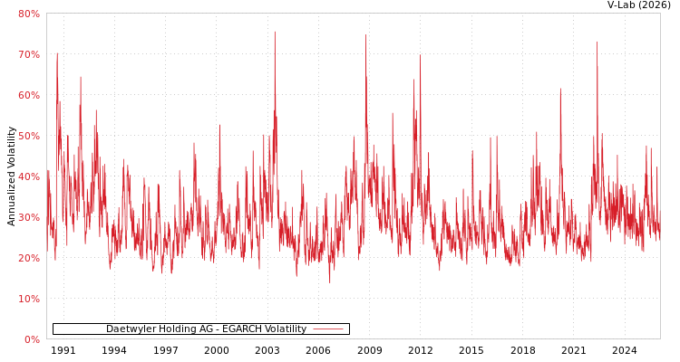 graph of Daetwyler Holding AG EGARCH