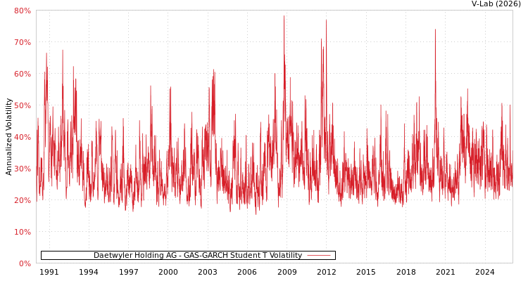 graph of Daetwyler Holding AG GAS-GARCH-T