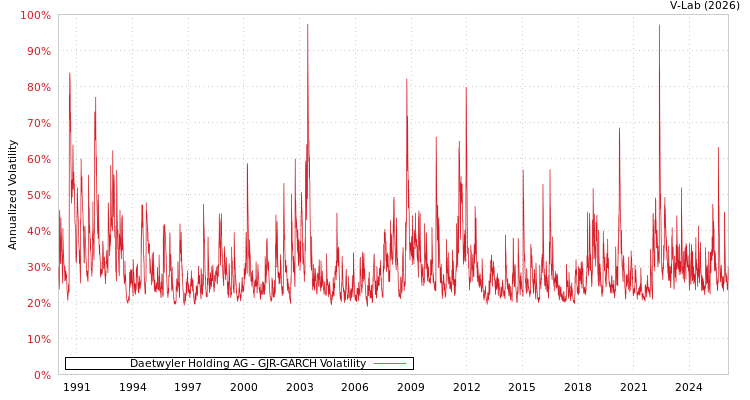 graph of Daetwyler Holding AG GJR-GARCH