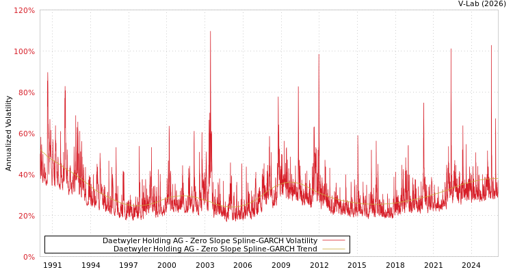 graph of Daetwyler Holding AG S0GARCH
