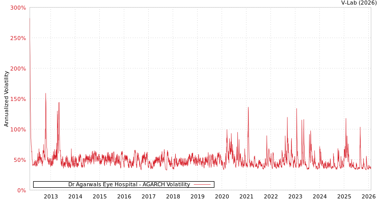 graph of Dr Agarwals Eye Hospital AGARCH