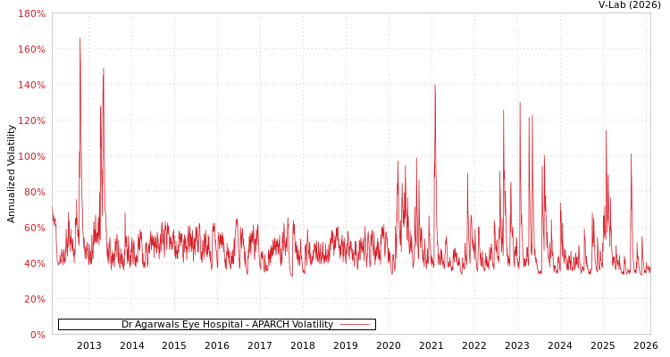 graph of Dr Agarwals Eye Hospital APARCH