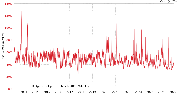 graph of Dr Agarwals Eye Hospital EGARCH